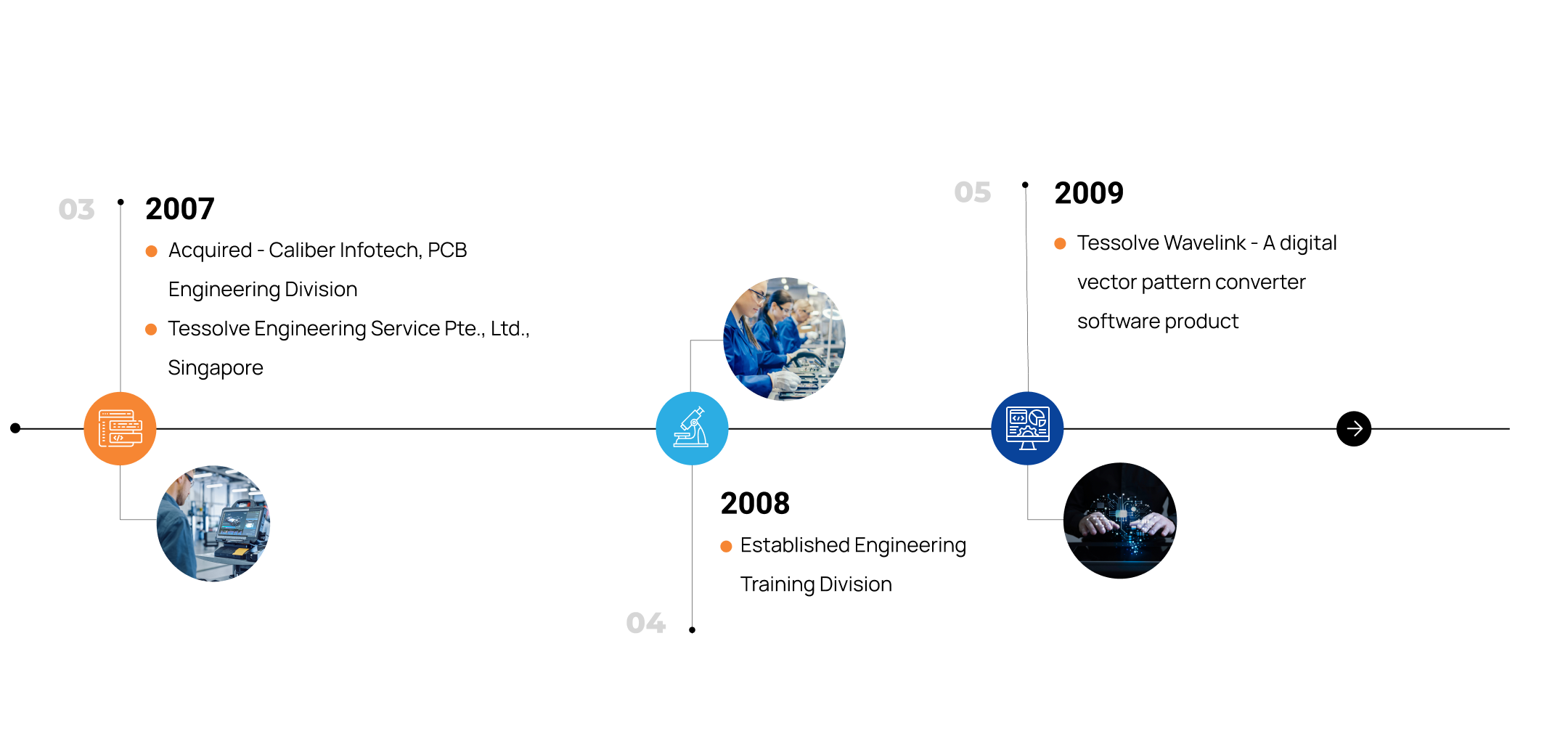 Tessolve Timeline 02 2007