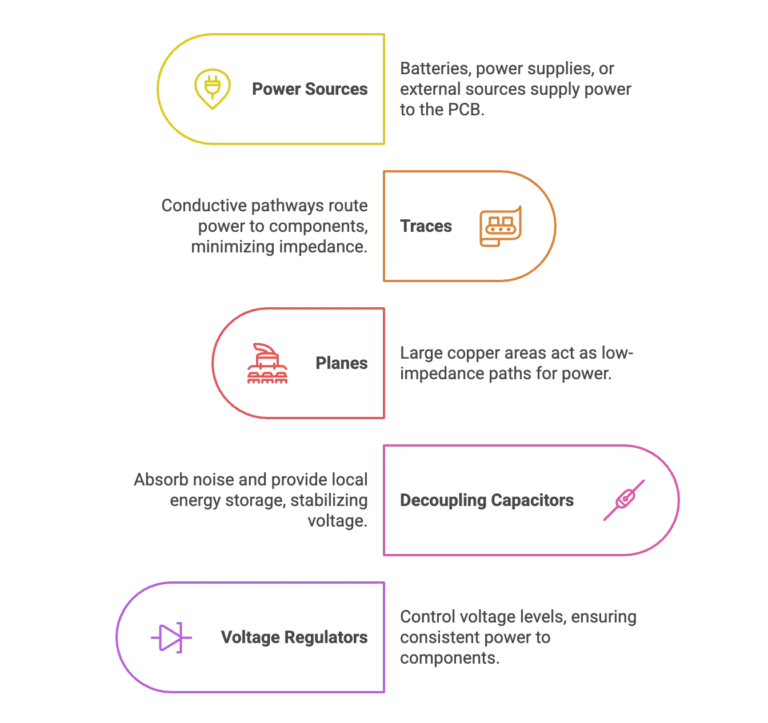 Tessolve PCB Power Distribution Network Components