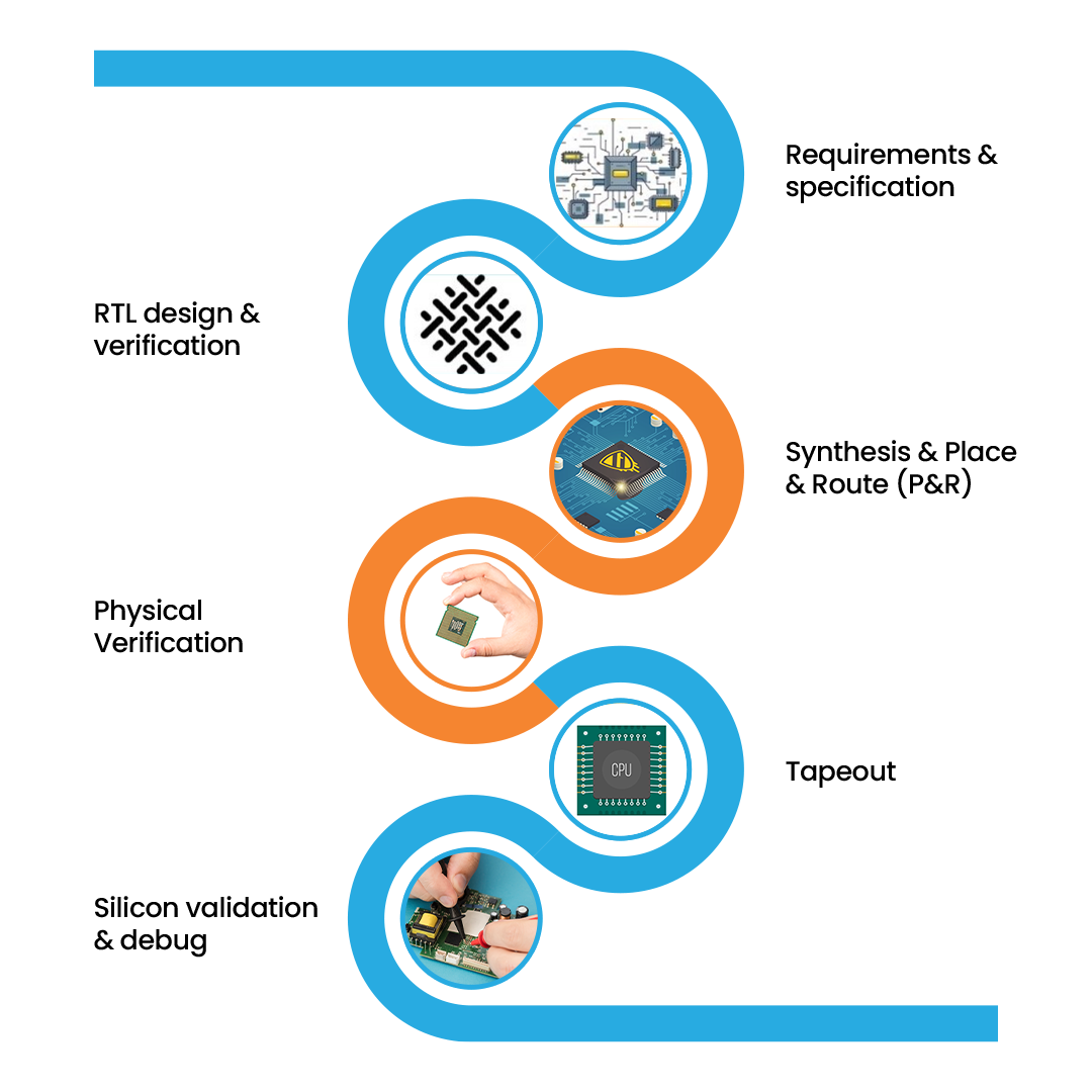 VLSI Design Cycle: Everything You Need to Know | Tessolve