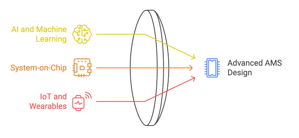 What Are the Future Trends in Analog and Mixed-Signal (AMS) Design?