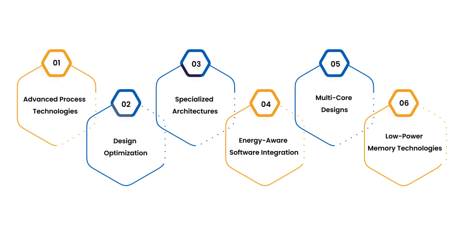 Power-Efficient Chip Design for IoT Devices | Tessolve