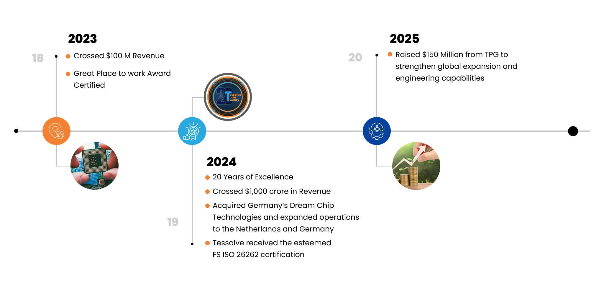Tessolve Timeline2025