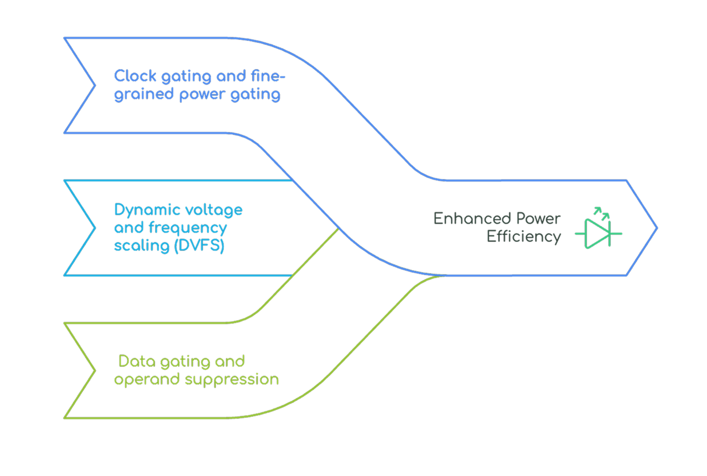 RTL Design for AI Workloads: Power and Data Efficiency