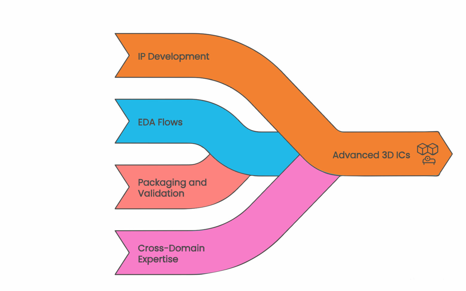 Practical Guide to 3D IC Design & Multi-Die Architectures