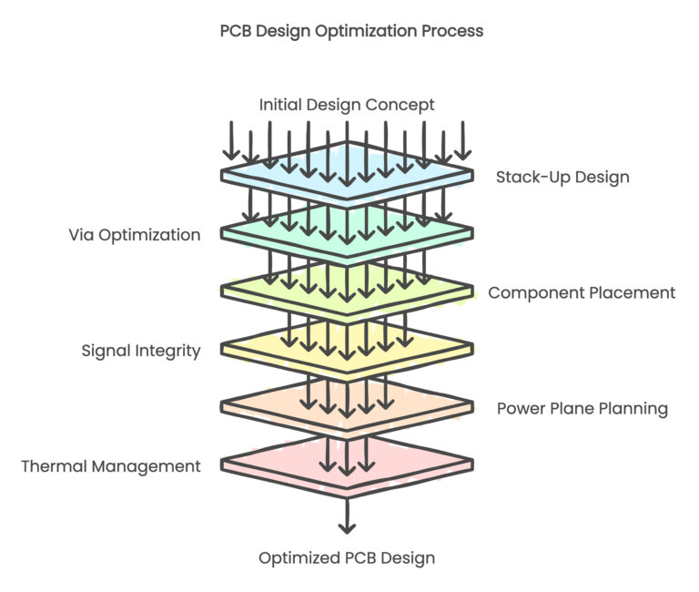 Layout Techniques To Reduce Footprint Visual Selection 1