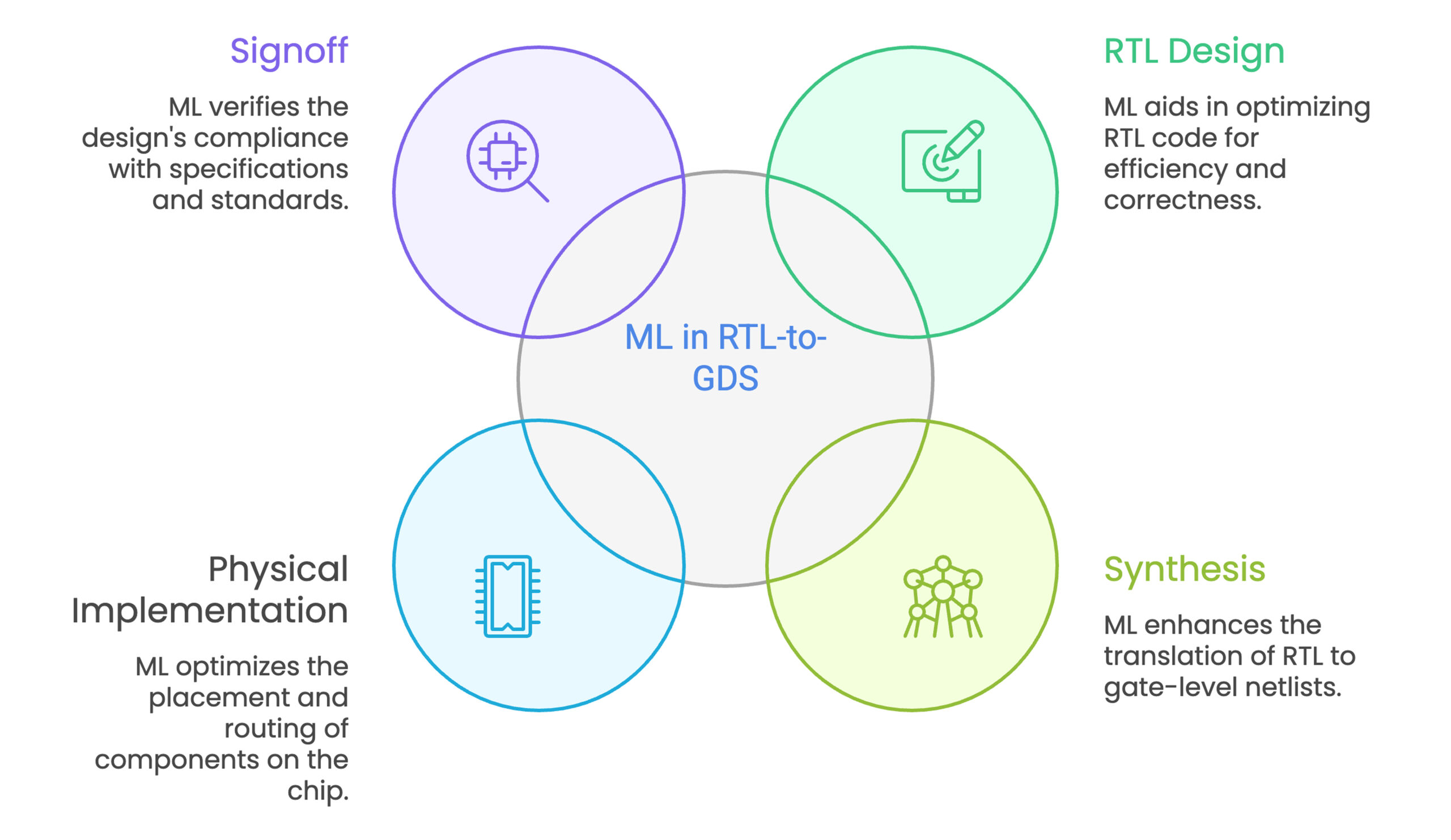 Effective Utilization Of ML Across The RTL To GDS Flow Visual Selection 1 Scaled