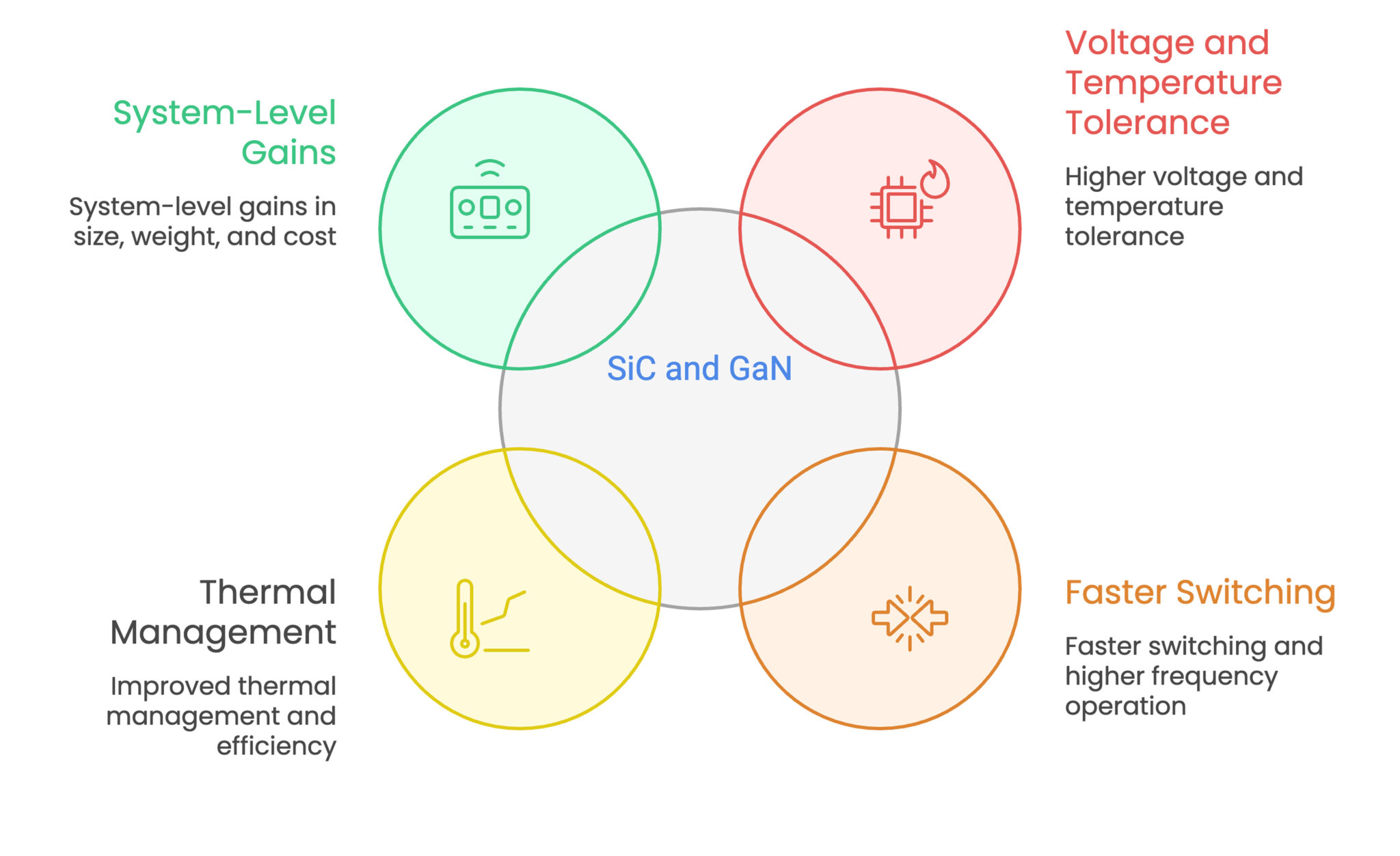 SiC & GaN Transforming Modern Power Electronics