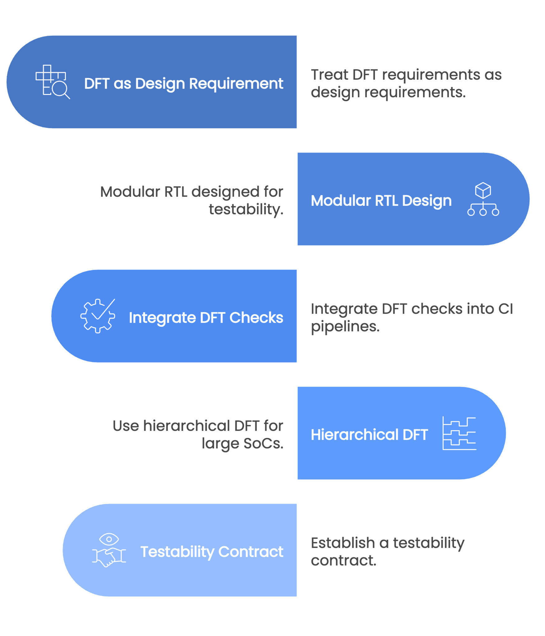 Early DFT Integration for Faster SoC Validation